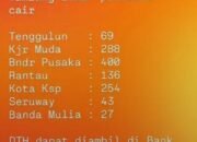 Kabar Gembira, Pemerintah Kembali Salurkan Dana Tunggu Huni (DTH) Tahap III kepada 1.217 Penerima Manfaat